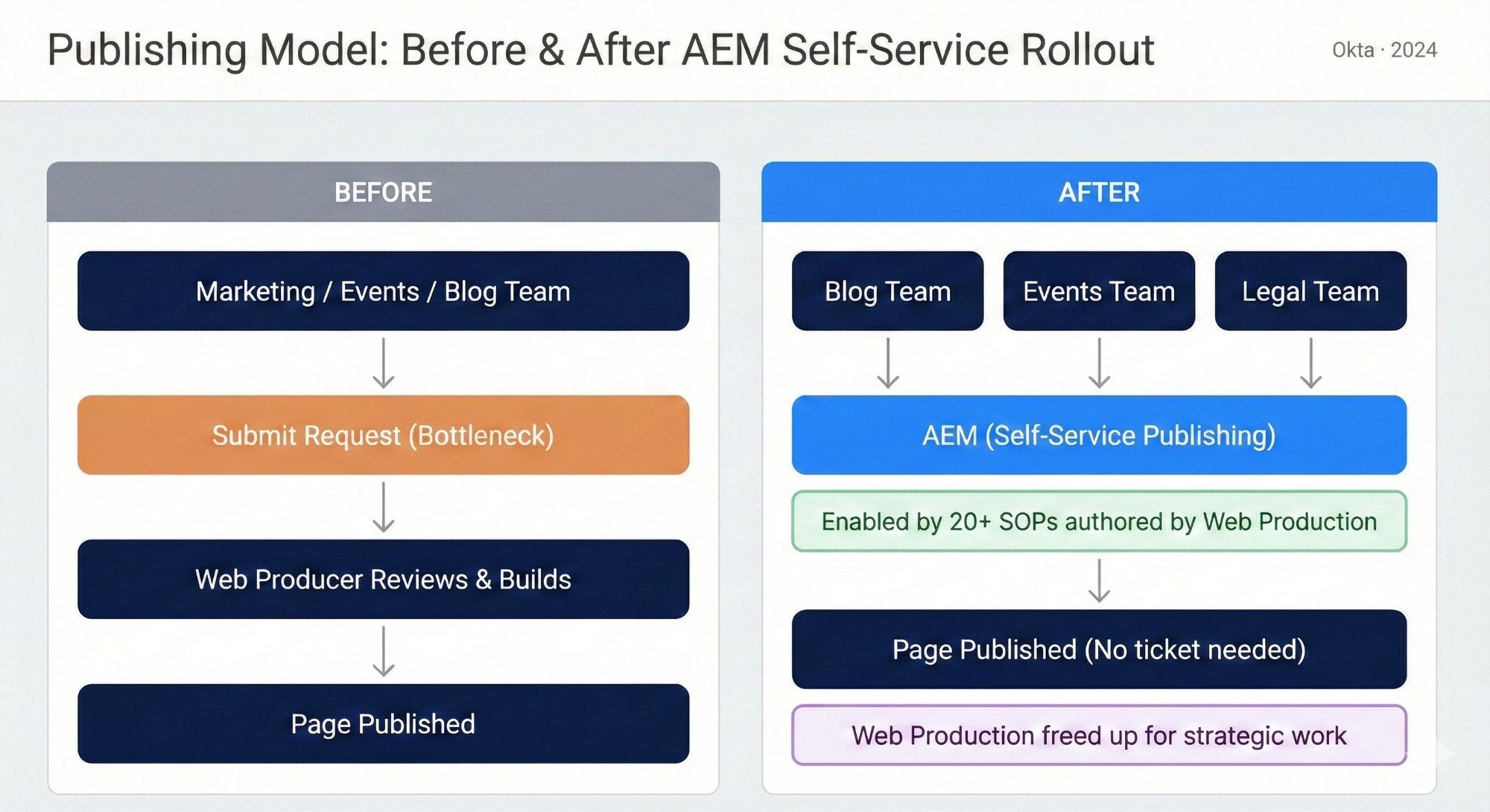 Publishing workflow diagram